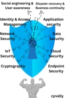 Cybersec Base #004: Types of Cybersecurity