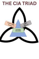 Cybersec base#006- CIA Triad and its Measures