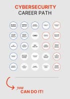 Cybersec Base #008:Careers in Cybersecurity| Required skills and Certifications